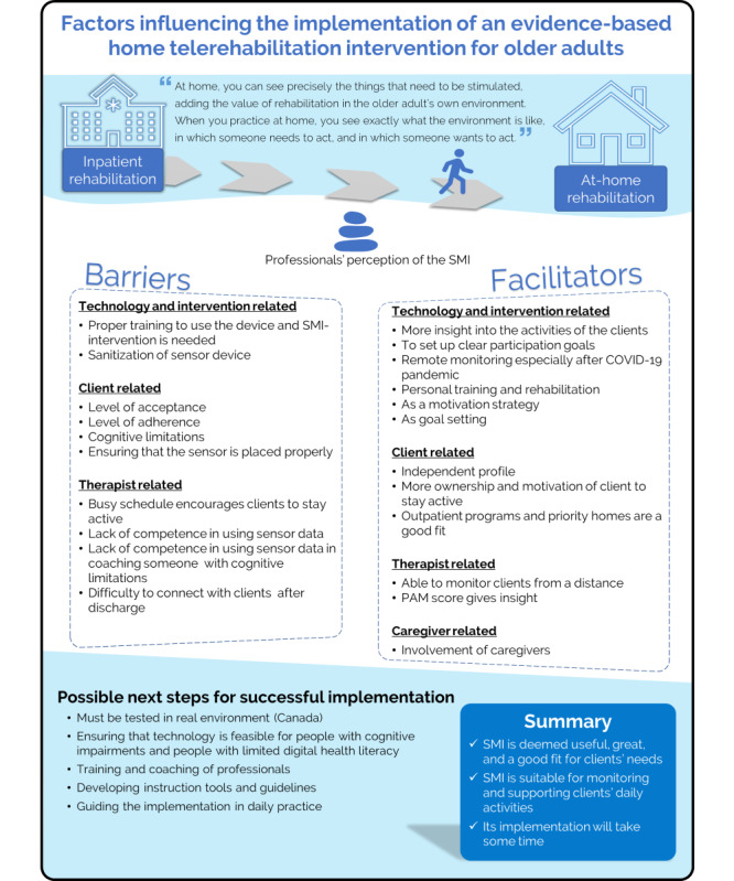 Perspectives of Rehabilitation Professionals on Implementing a Validated Home Telerehabilitation Intervention for Older Adults in Geriatric Rehabilitation: Multisite Focus Group Study.