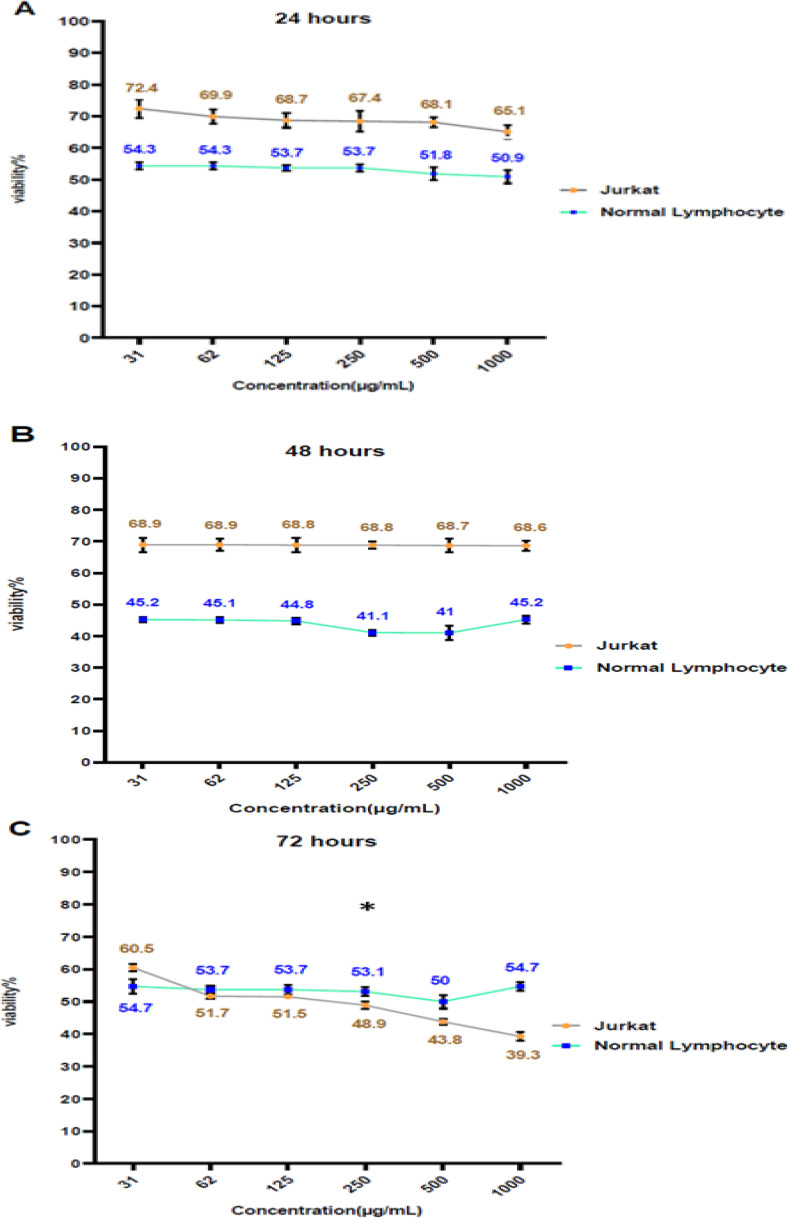 The Effect of the Persian Gulf Jellyfish (Cassiopea andromeda) Venom on the Expression of P15, P21, P53, DNMT1, and Bcl-2 in Acute Lymphoblastic Leukemia Jurkat Cells.