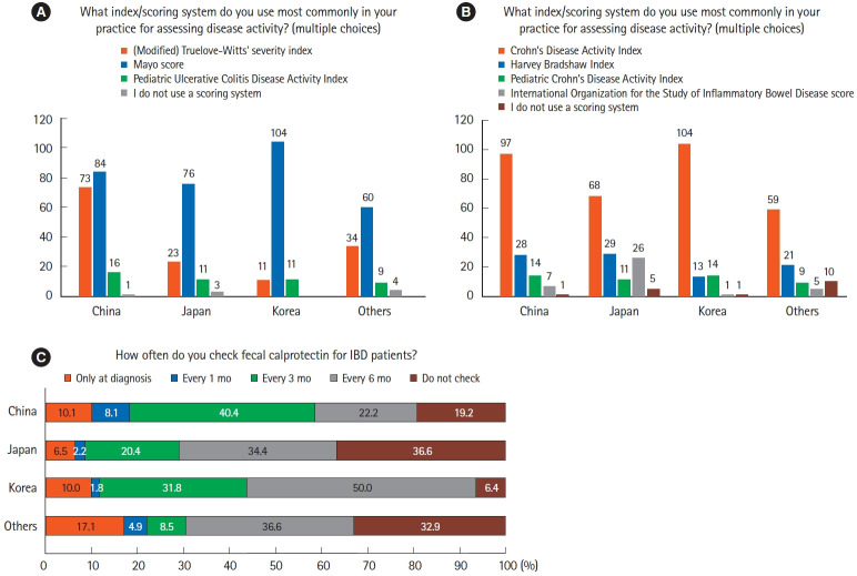 Diagnosis of inflammatory bowel disease-Asian perspectives: the results of a multinational web-based survey in the 8th Asian Organization for Crohn's and Colitis meeting.