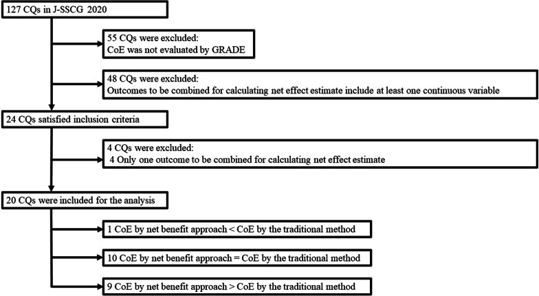 Comparison of certainty of evidence between the net benefit approach and the traditional GRADE method using the data of Japanese Clinical Practice Guidelines for Management of Sepsis and Septic Shock 2020.