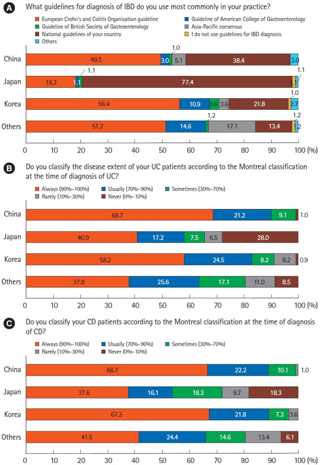 Diagnosis of inflammatory bowel disease-Asian perspectives: the results of a multinational web-based survey in the 8th Asian Organization for Crohn's and Colitis meeting.