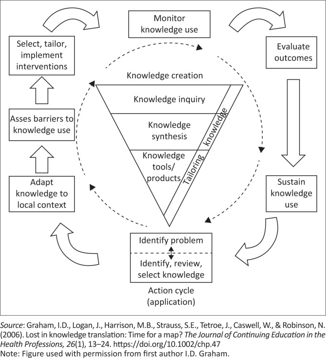 The knowledge-to-action process model for knowledge translation in oral care in South Africa.