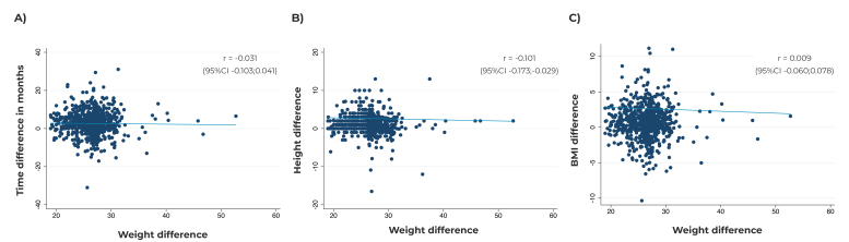 Agreement between measured weight, height and BMI and Web-based self-reported data in participants of the 1993 Pelotas Birth Cohort, Brazil: a cross-sectional validation study.