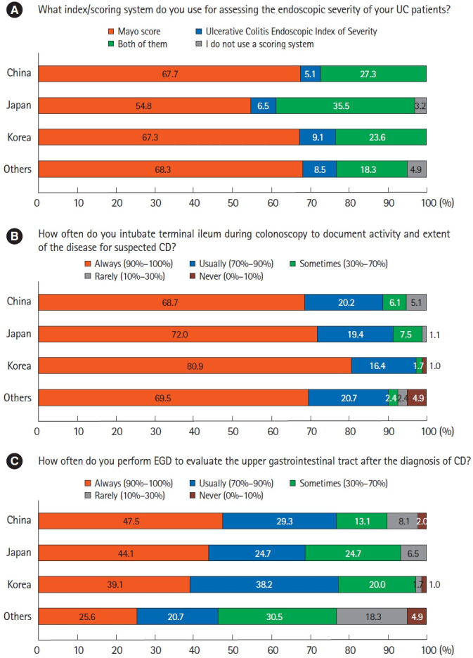 Diagnosis of inflammatory bowel disease-Asian perspectives: the results of a multinational web-based survey in the 8th Asian Organization for Crohn's and Colitis meeting.