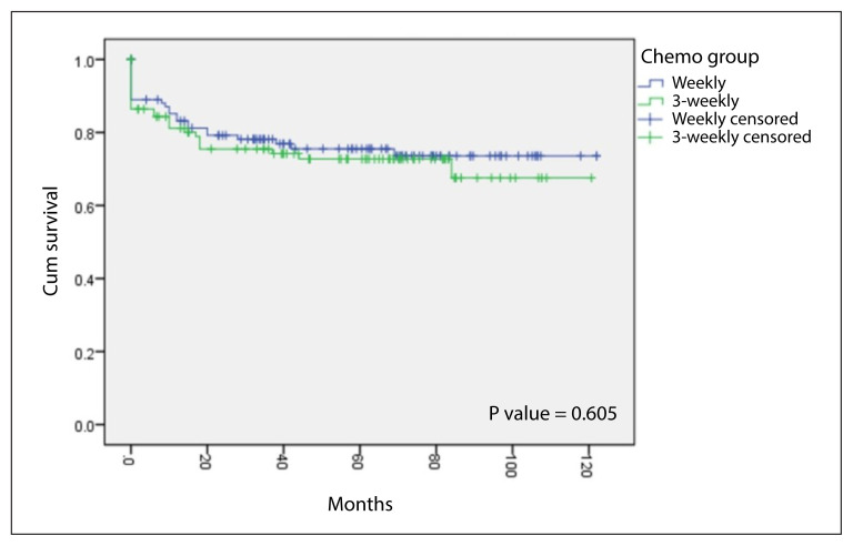 Ten years survival results of randomized study comparing weekly <i>vs</i>. triweekly cisplatin with concurrent radiation in locally advanced carcinoma cervix.