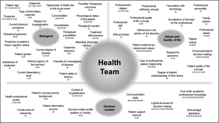 The Mapping of Influencing Factors in the Decision-Making of End-of-Life Care Patients: A Systematic Scoping Review.