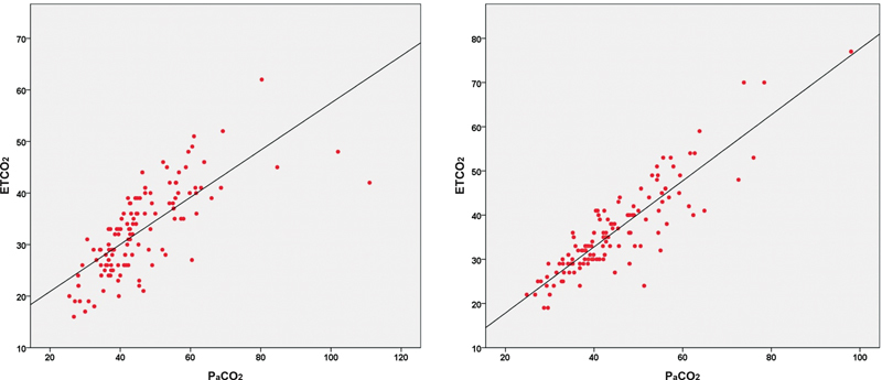 Comparison of the Arterial PaCO <sub>2</sub> Values and ETCO <sub>2</sub> Values Measured with Sidestream Capnography in Patients with a Prediagnosis of COPD Exacerbation.