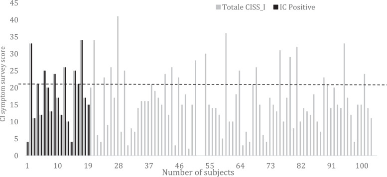 Translation and validation of convergence insufficiency symptom survey to Italian: Psychometric results