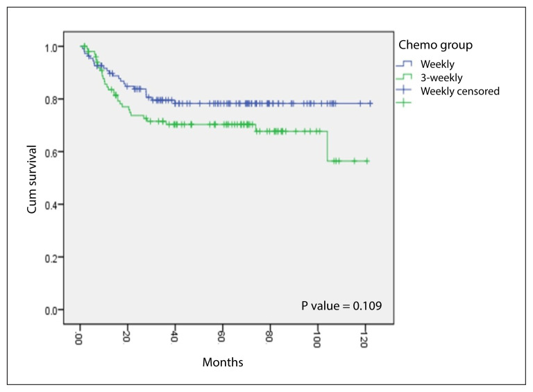 Ten years survival results of randomized study comparing weekly <i>vs</i>. triweekly cisplatin with concurrent radiation in locally advanced carcinoma cervix.