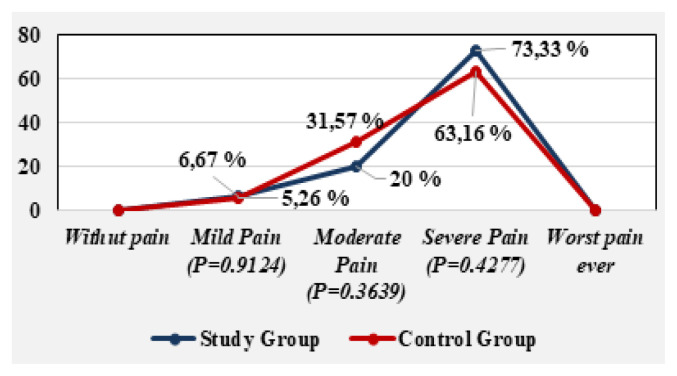 Influence of the learning curve on the immediate postoperative pain intensity after laparoscopic inguinal hernioplasty.