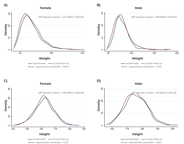 Agreement between measured weight, height and BMI and Web-based self-reported data in participants of the 1993 Pelotas Birth Cohort, Brazil: a cross-sectional validation study.