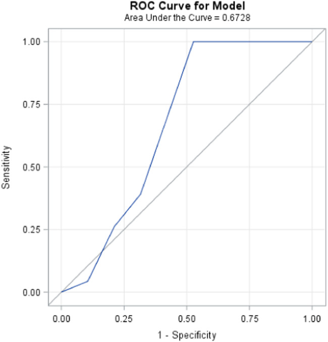 Translation and validation of convergence insufficiency symptom survey to Italian: Psychometric results