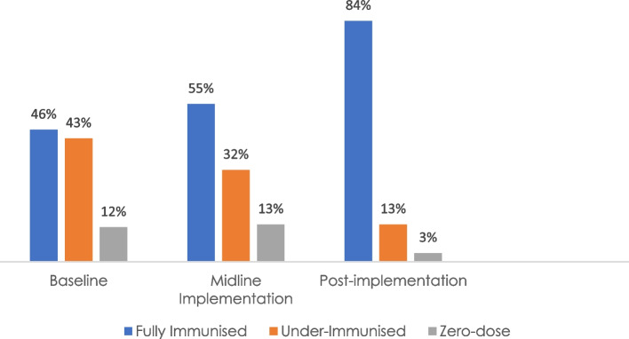 Using community theater to improve demand for vaccination services in the Niger Delta Region of Nigeria.