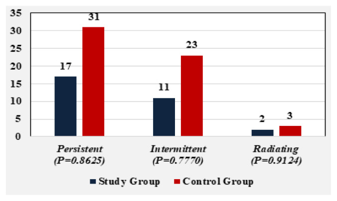 Influence of the learning curve on the immediate postoperative pain intensity after laparoscopic inguinal hernioplasty.