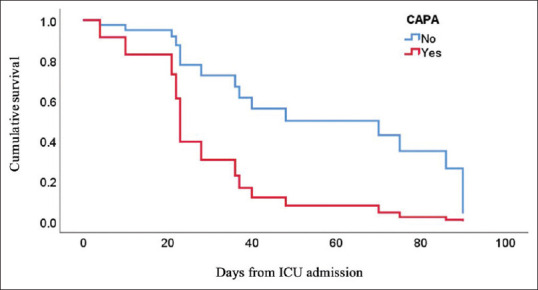 COVID-19-associated pulmonary aspergillosis in patients with severe SARS-CoV-2 infection: A single-center observational study from Greece.