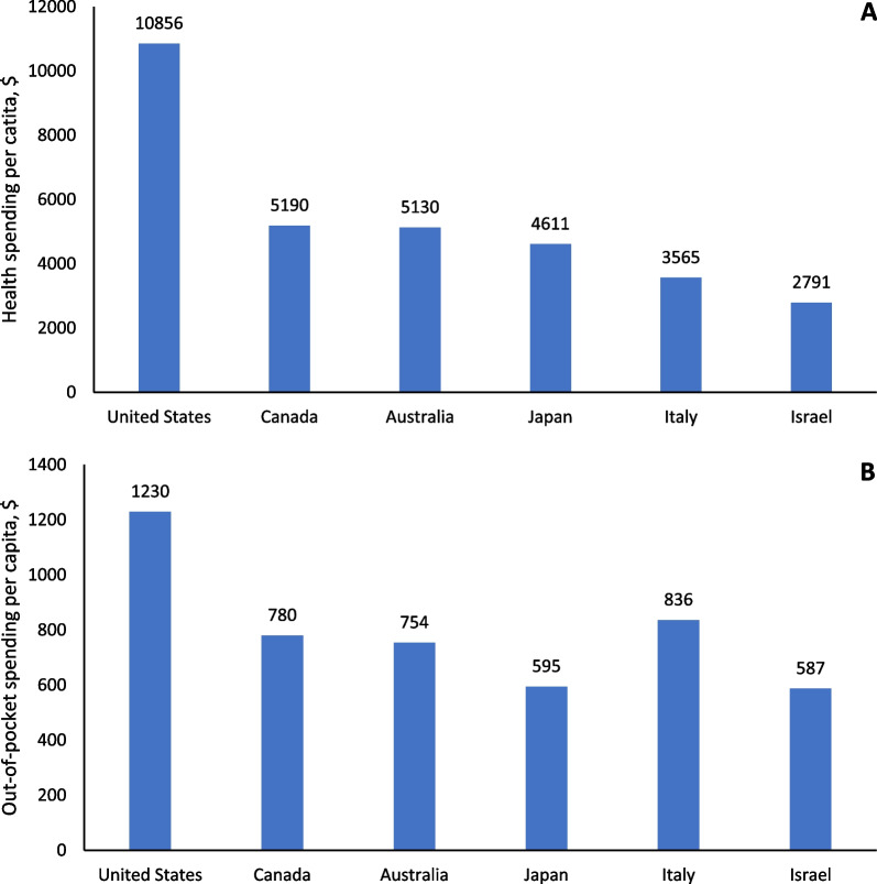 High out‑of‑pocket spending and financial hardship at the end of life among cancer survivors and their families.