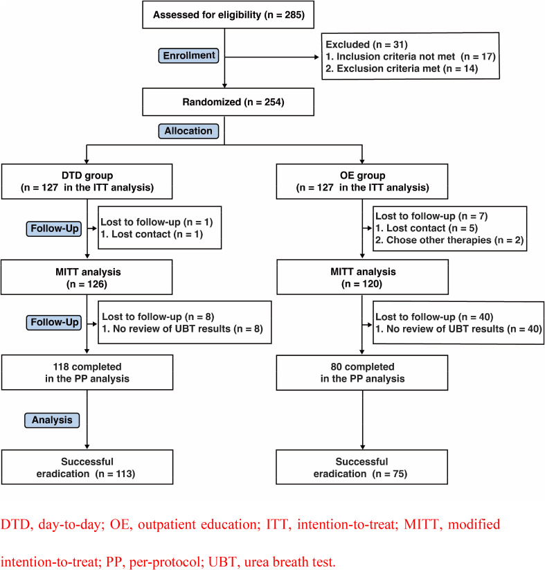 A day-to-day management model improves patient compliance to treatment for Helicobacter pylori infection: a prospective, randomized controlled study.