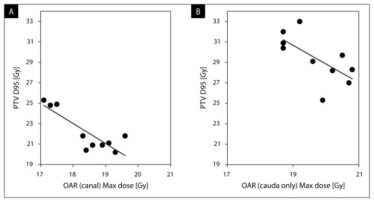 Stereotactic body radiation therapy to the spine: contouring the cauda equina instead of the spinal cord is more practical as the organ at risk.