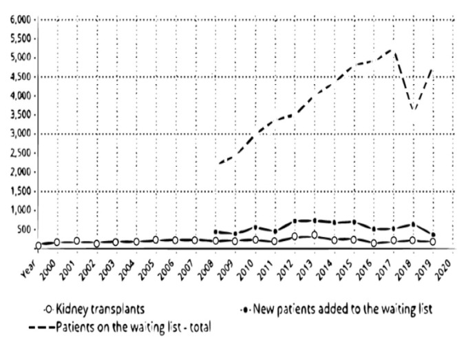 Organ transplantation in Romania: challenges and perspectives.