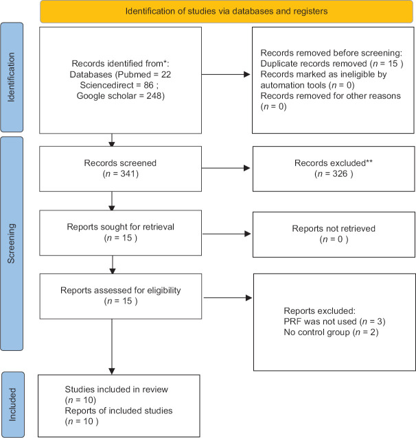 Effect of platelet-rich fibrin on periapical healing and resolution of clinical symptoms in patients following periapical surgery: A systematic review and meta-analysis.