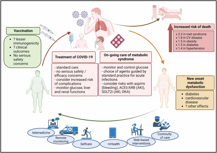 COVID-19 and metabolic syndrome