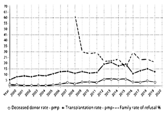 Organ transplantation in Romania: challenges and perspectives.