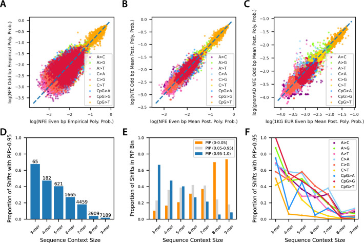 Regularized sequence-context mutational trees capture variation in mutation rates across the human genome.