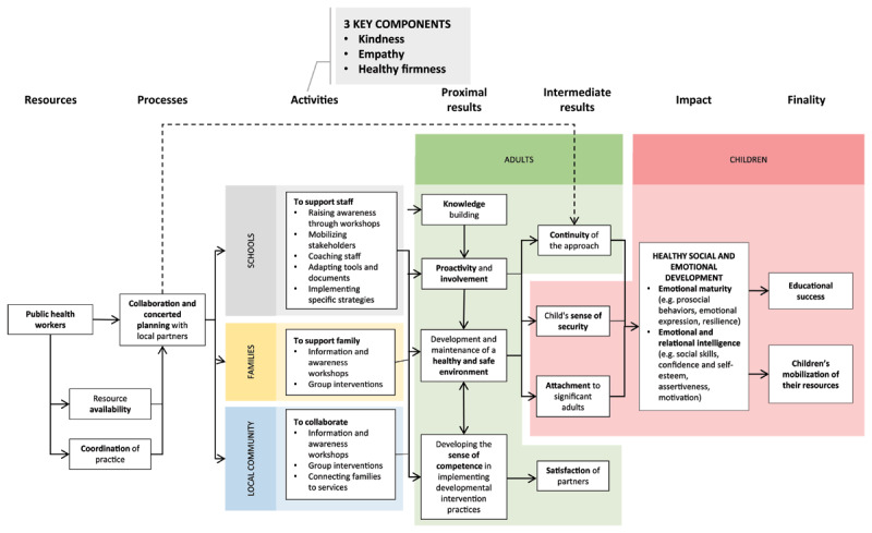 Collaboration between Public Health and Schools: An Example of an Integrated Community Social Care Model.