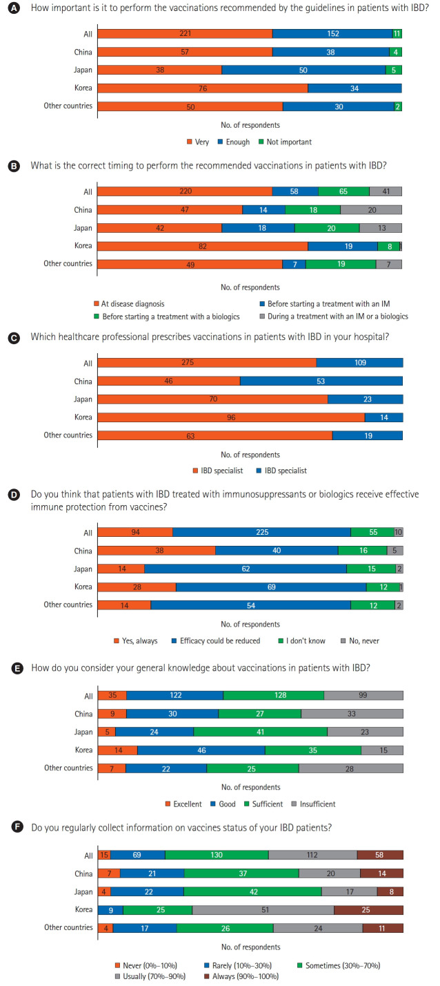 Vaccination in patients with inflammatory bowel disease-Asian perspectives: the results of a multinational web-based survey in the 8th Asian Organization for Crohn's and Colitis meeting.