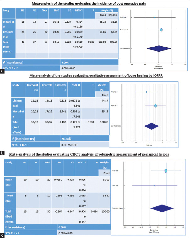 Effect of platelet-rich fibrin on periapical healing and resolution of clinical symptoms in patients following periapical surgery: A systematic review and meta-analysis.