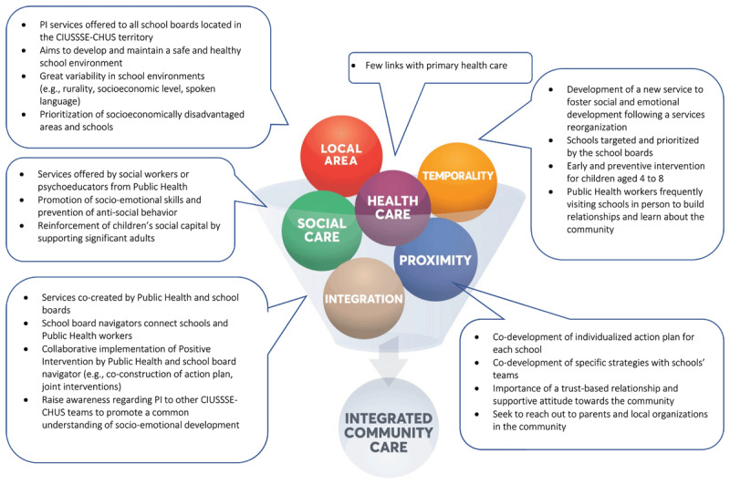 Collaboration between Public Health and Schools: An Example of an Integrated Community Social Care Model.