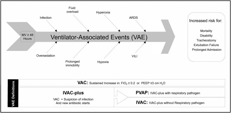 Ventilator-associated events: From surveillance to optimizing management