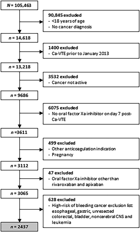 Rivaroxaban versus Apixaban for Treatment of Cancer-Associated Venous Thromboembolism in Patients at Lower Risk of Bleeding.