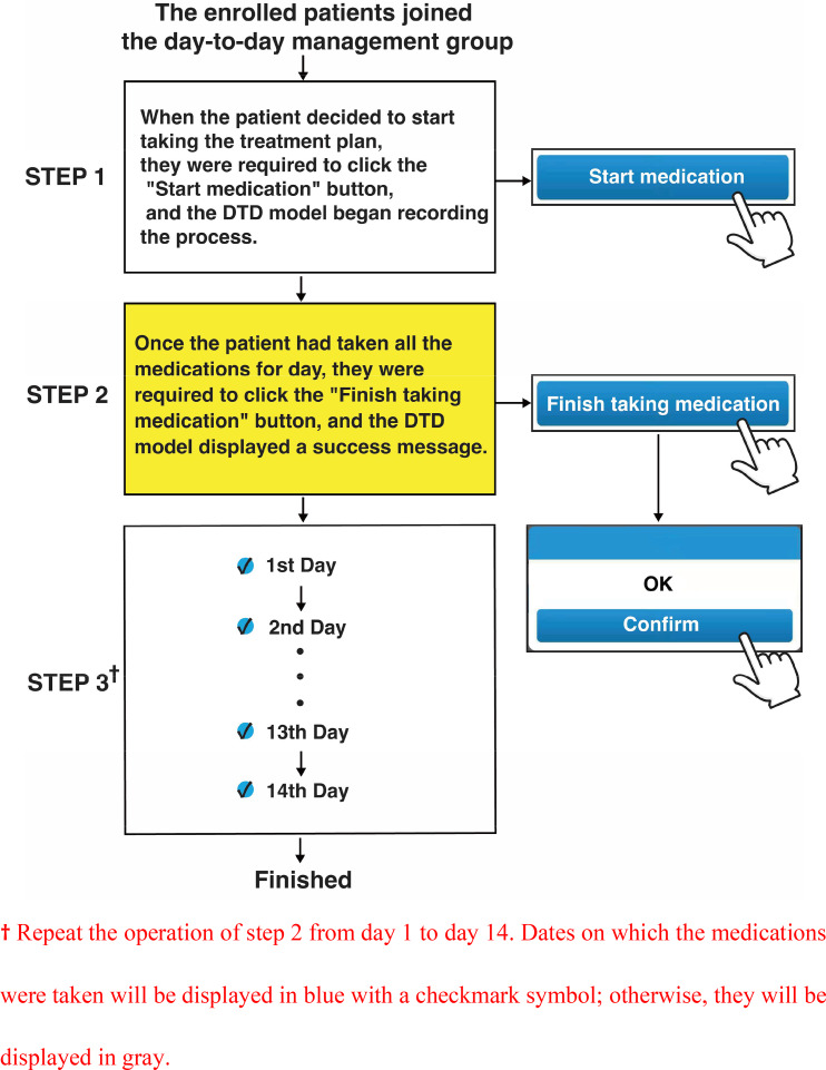 A day-to-day management model improves patient compliance to treatment for Helicobacter pylori infection: a prospective, randomized controlled study.