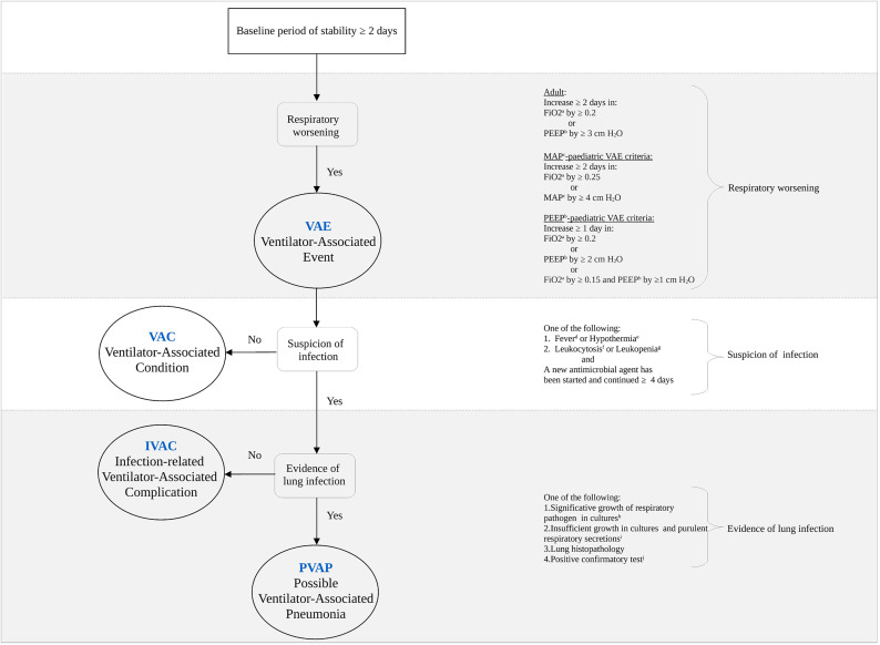 Ventilator-associated events: From surveillance to optimizing management