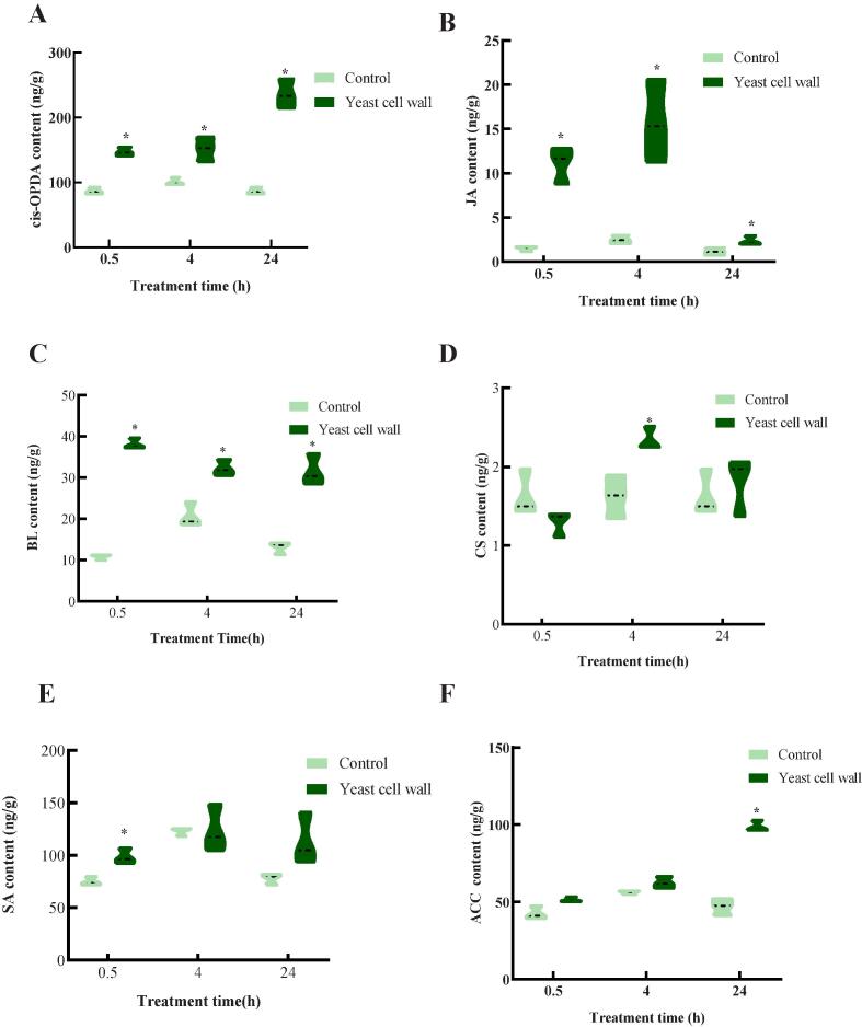 Analysis of metabolic and transcription levels provides insights into the interactions of plant hormones and crosstalk with MAPKs in the early signaling response of cherry tomato fruit induced by the yeast cell wall