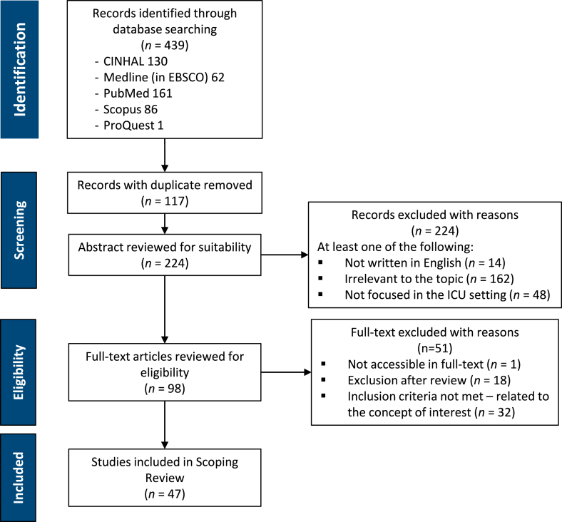 Critical care: A concept analysis