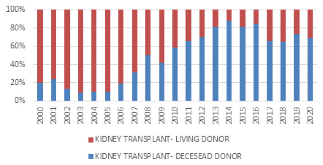 Organ transplantation in Romania: challenges and perspectives.