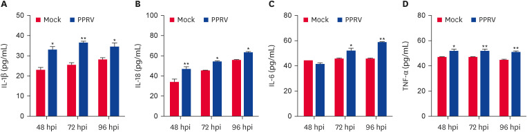 Inhibition of caspase-1-dependent apoptosis suppresses peste des petits ruminants virus replication.