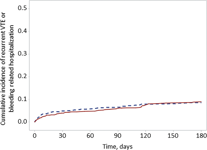 Rivaroxaban versus Apixaban for Treatment of Cancer-Associated Venous Thromboembolism in Patients at Lower Risk of Bleeding.