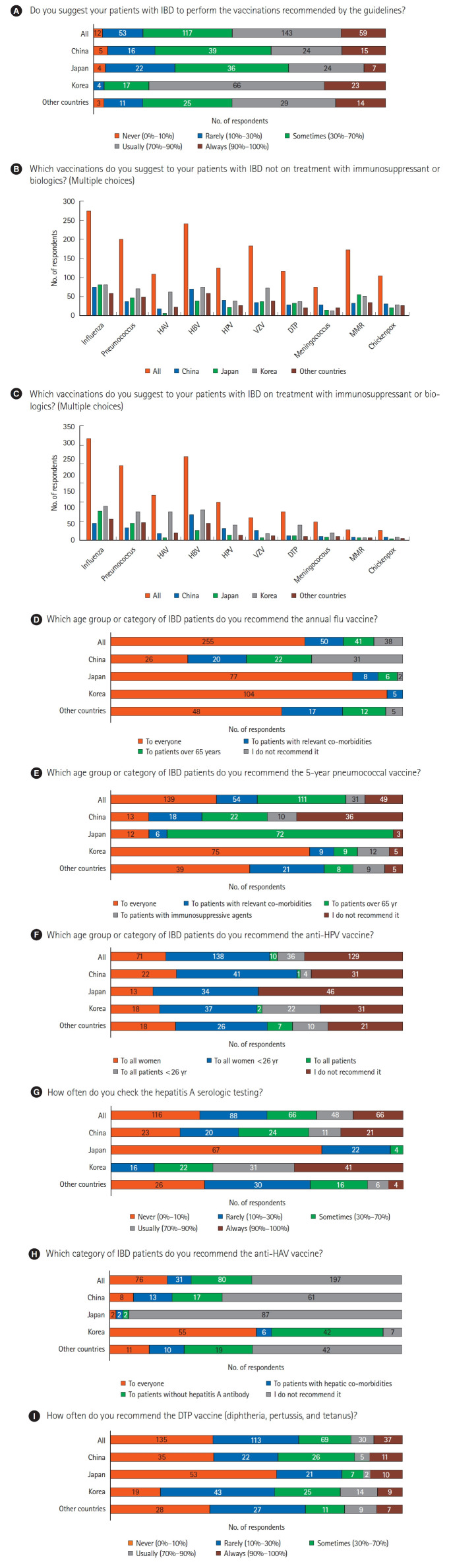 Vaccination in patients with inflammatory bowel disease-Asian perspectives: the results of a multinational web-based survey in the 8th Asian Organization for Crohn's and Colitis meeting.