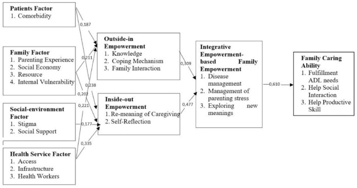 Development of an integrative empowerment model to care for patients with schizophrenia disorder.