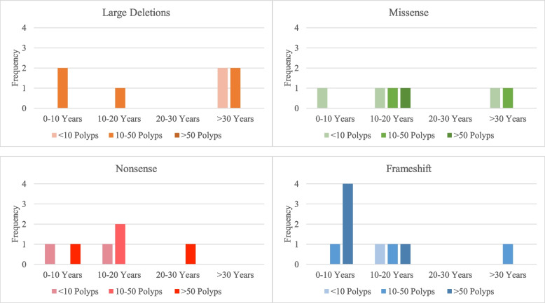 Genotype-phenotype correlation of BMPR1a disease causing variants in juvenile polyposis syndrome.