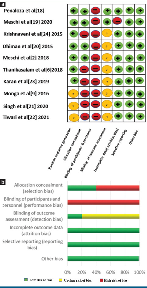 Effect of platelet-rich fibrin on periapical healing and resolution of clinical symptoms in patients following periapical surgery: A systematic review and meta-analysis.