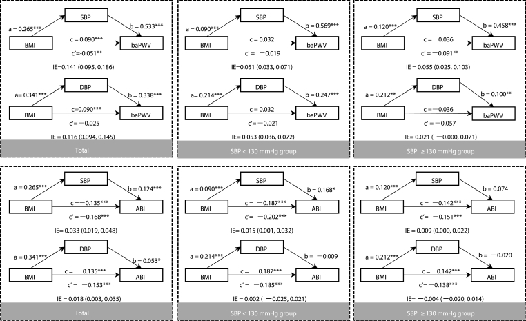Interaction between body mass index and blood pressure on the risk of vascular stiffness : A community-based cross-sectional study and implications for nursing