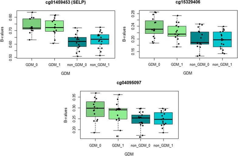 Epigenetic marks associated with gestational diabetes mellitus across two time points during pregnancy.