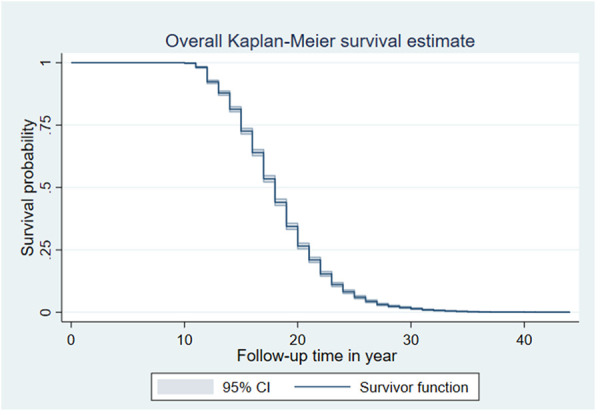 Time to first childbirth and its predictors among reproductive-age women in Ethiopia: survival analysis of recent evidence from the EDHS 2019.