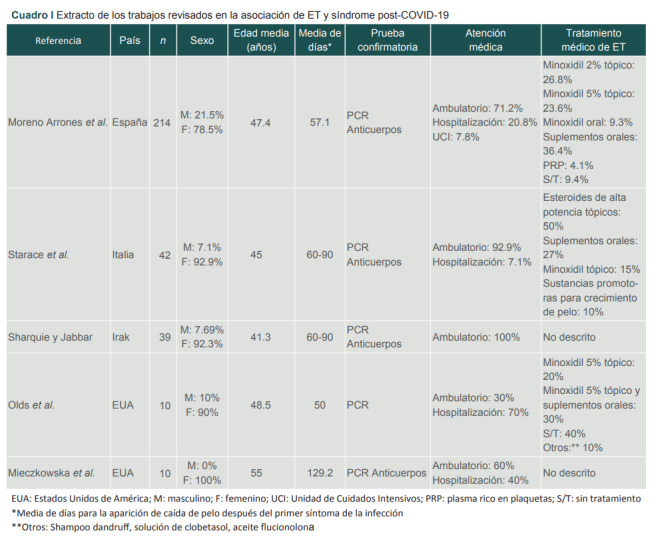 [Review of the post-COVID-19 syndrome associated to acute telogen effluvium].