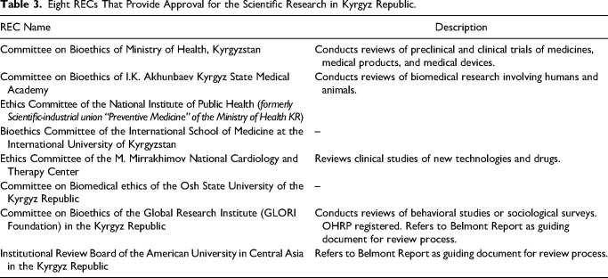 Documentary Assessment of the Abilities of Kyrgyzstan's Research Ethics Committees During Public Health Emergency and Non-Emergency Situations.