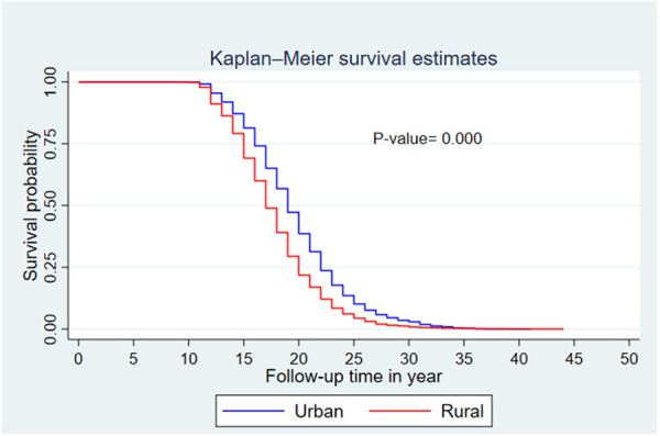 Time to first childbirth and its predictors among reproductive-age women in Ethiopia: survival analysis of recent evidence from the EDHS 2019.